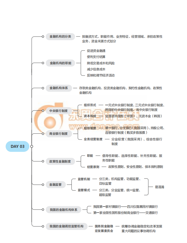 2021中級(jí)經(jīng)濟(jì)師《金融》思維導(dǎo)圖