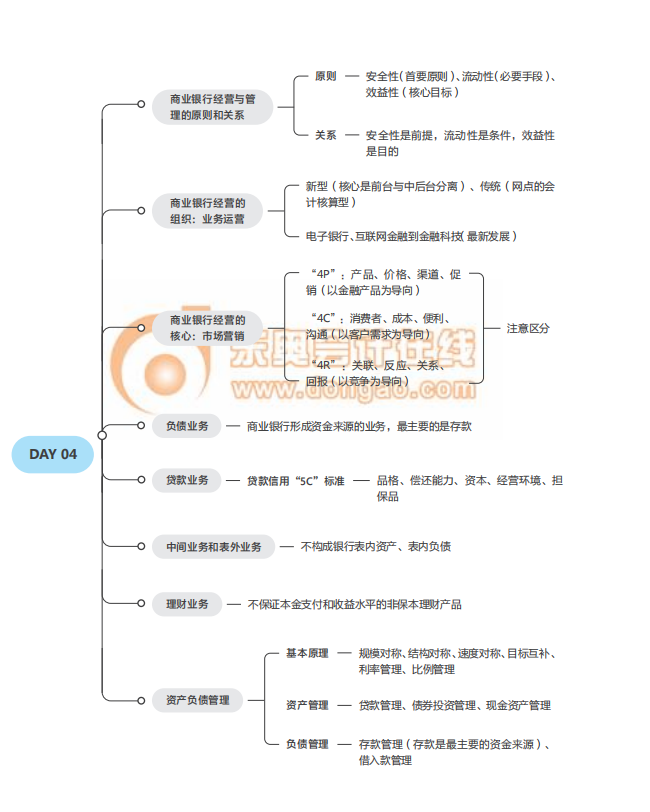 2021中級(jí)經(jīng)濟(jì)師《金融》思維導(dǎo)圖