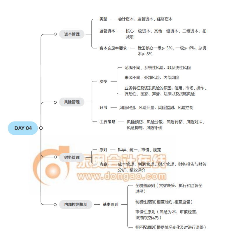 2021中級(jí)經(jīng)濟(jì)師《金融》思維導(dǎo)圖