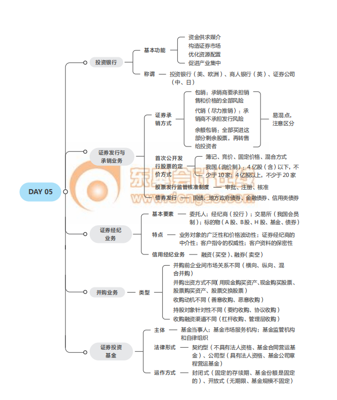 2021中級(jí)經(jīng)濟(jì)師《金融》思維導(dǎo)圖