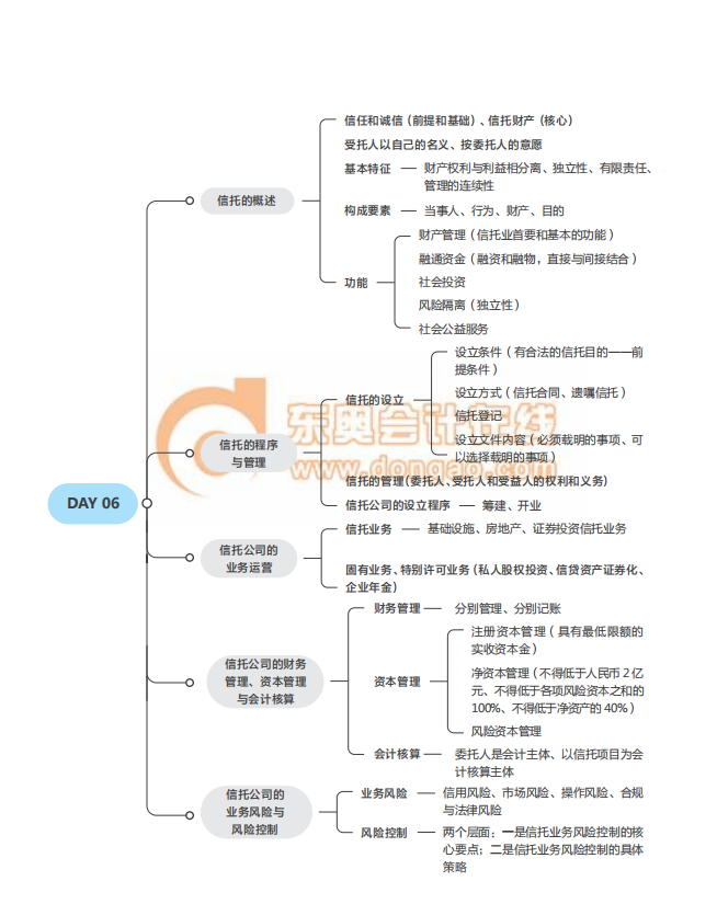 2021中級(jí)經(jīng)濟(jì)師《金融》思維導(dǎo)圖