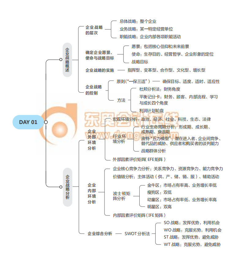 經(jīng)濟(jì)師《工商》思維導(dǎo)圖2021年中級(jí)