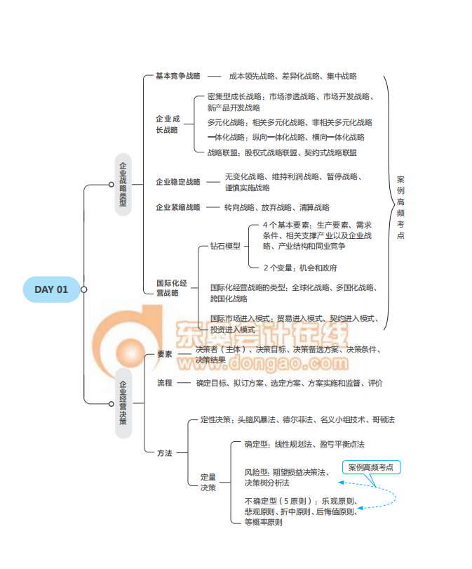 經(jīng)濟(jì)師《工商》思維導(dǎo)圖2021年中級(jí)