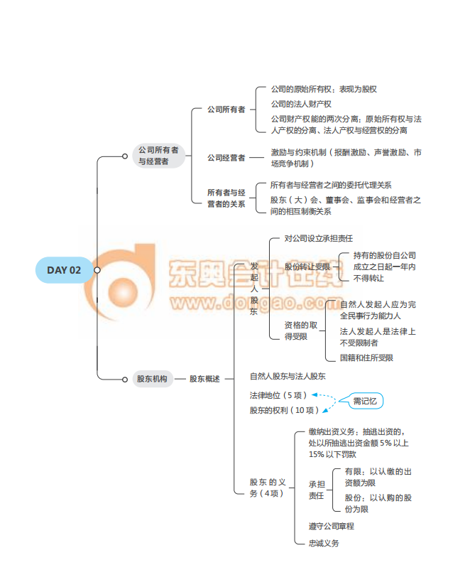 經(jīng)濟(jì)師《工商》思維導(dǎo)圖2021年中級(jí)