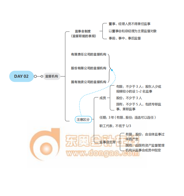 經(jīng)濟(jì)師《工商》思維導(dǎo)圖2021年中級(jí)