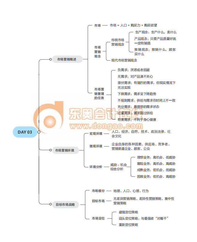 經(jīng)濟(jì)師《工商》思維導(dǎo)圖2021年中級(jí)