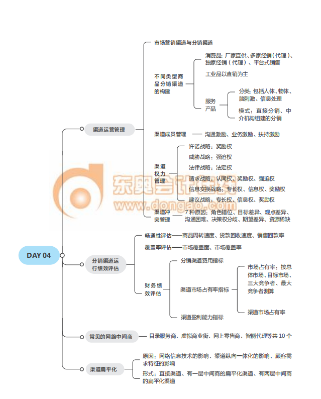 經(jīng)濟(jì)師《工商》思維導(dǎo)圖2021年中級(jí)