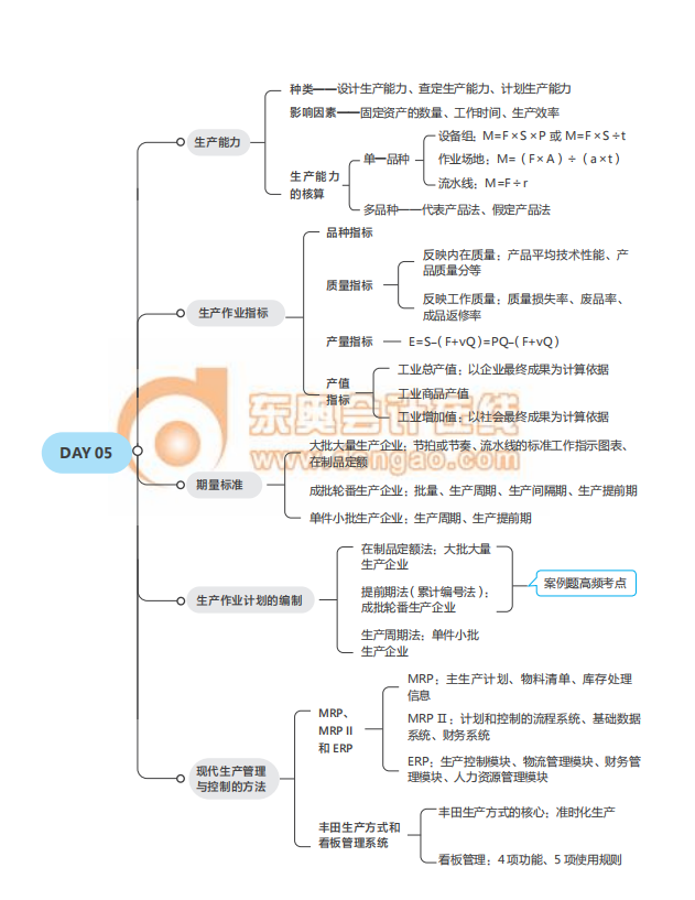 經(jīng)濟(jì)師《工商》思維導(dǎo)圖2021年中級(jí)