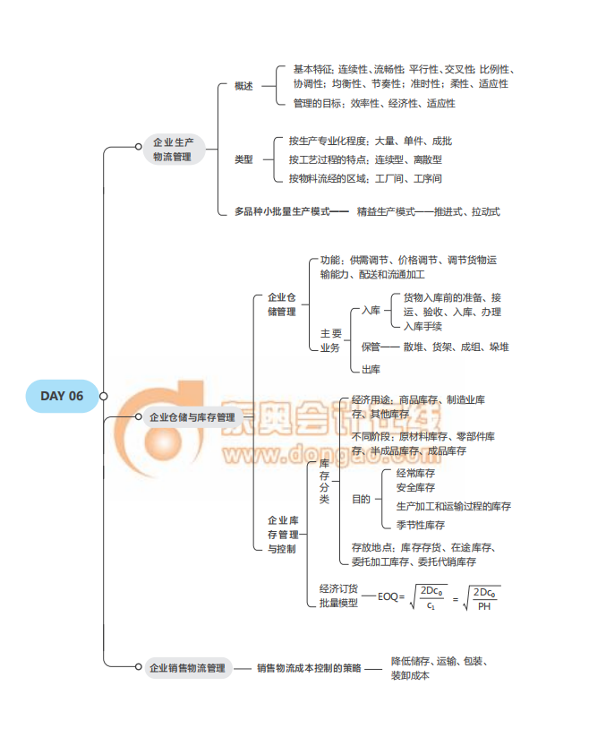 經(jīng)濟(jì)師《工商》思維導(dǎo)圖2021年中級(jí)