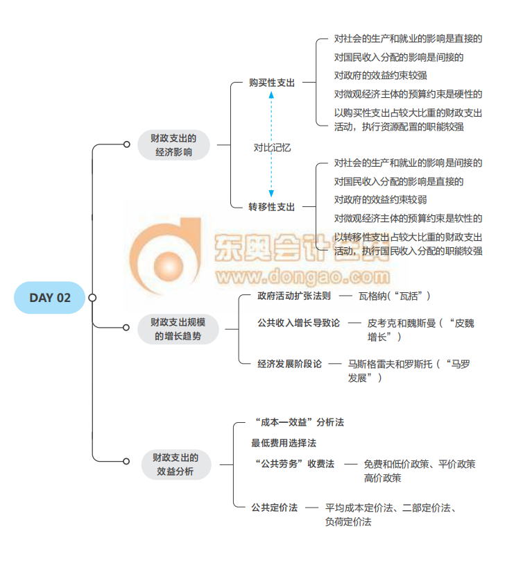 2021中級(jí)經(jīng)濟(jì)師考試《財(cái)稅》思維導(dǎo)圖