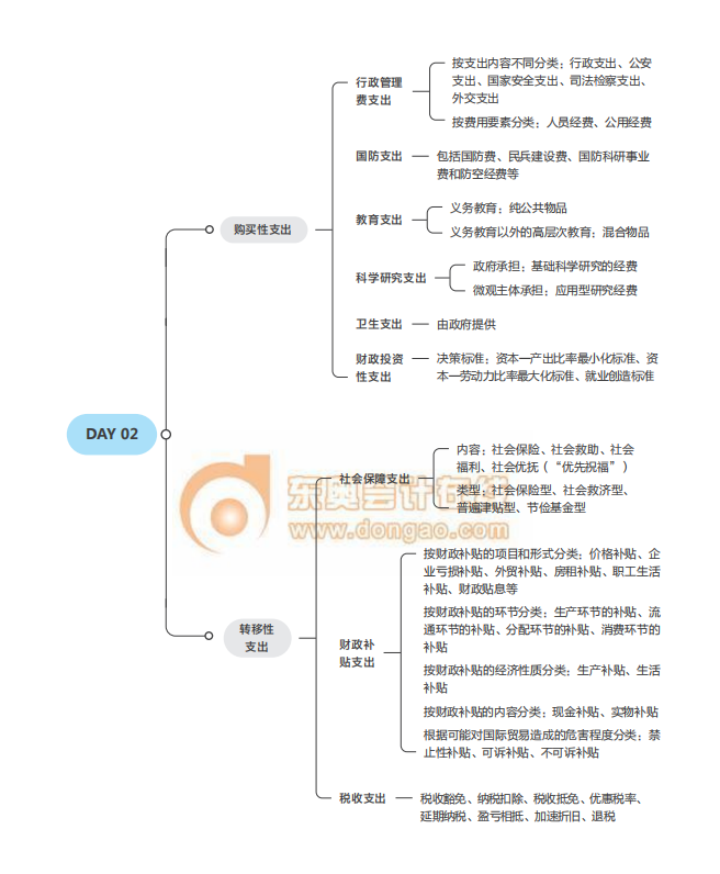 2021中級(jí)經(jīng)濟(jì)師考試《財(cái)稅》思維導(dǎo)圖