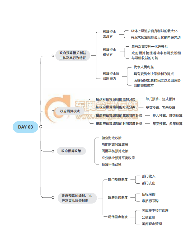 2021中級(jí)經(jīng)濟(jì)師考試《財(cái)稅》思維導(dǎo)圖