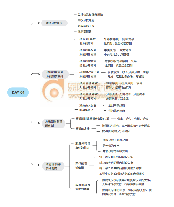 2021中級(jí)經(jīng)濟(jì)師考試《財(cái)稅》思維導(dǎo)圖