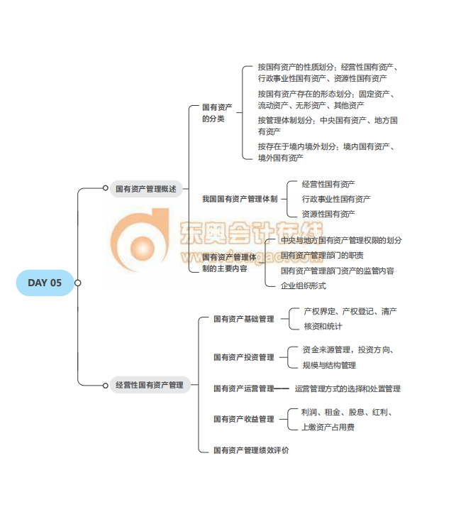 2021中級(jí)經(jīng)濟(jì)師考試《財(cái)稅》思維導(dǎo)圖