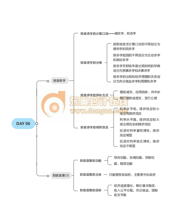 2021中級(jí)經(jīng)濟(jì)師考試《財(cái)稅》思維導(dǎo)圖