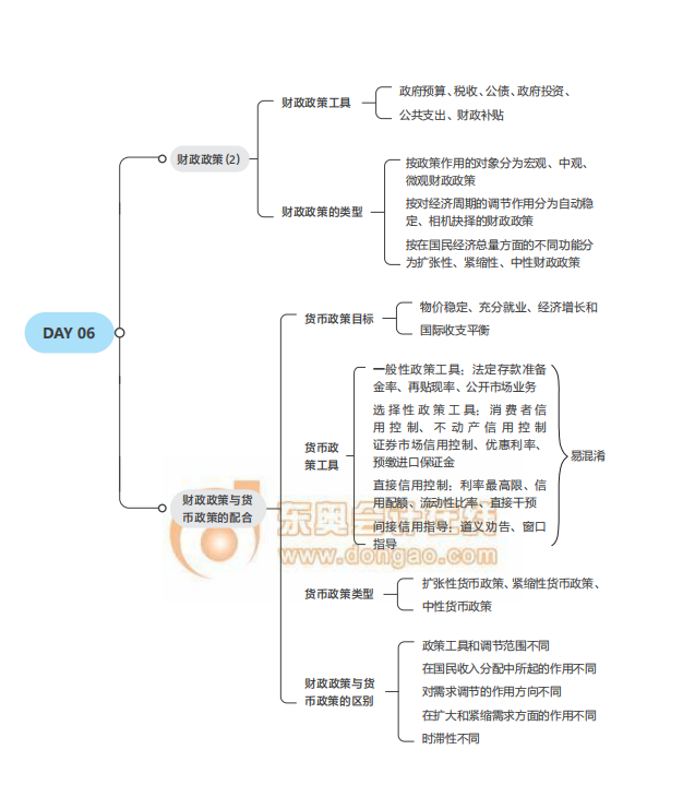 2021中級(jí)經(jīng)濟(jì)師考試《財(cái)稅》思維導(dǎo)圖