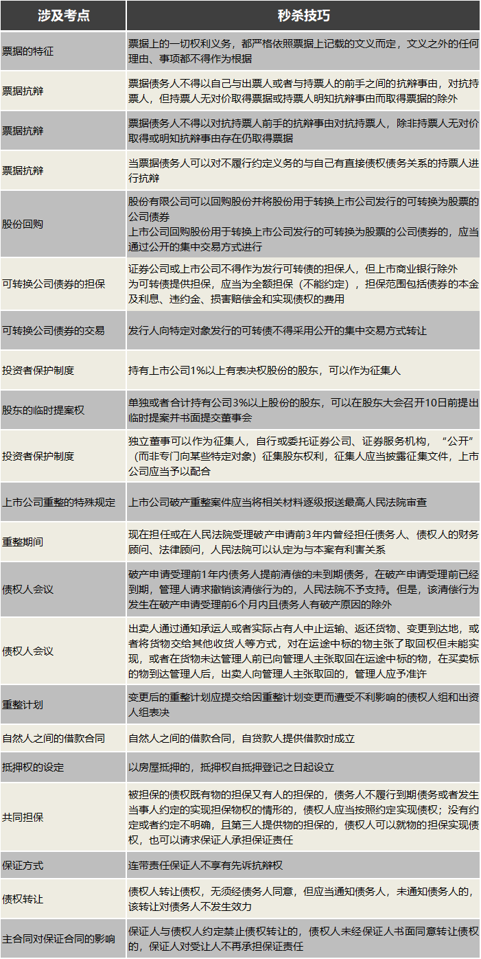 注會(huì)經(jīng)濟(jì)法第二批次主觀題秒殺技巧