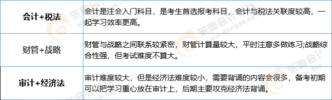 注會兩科報考方案