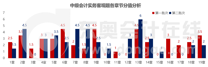 實(shí)務(wù)客觀題各章分值