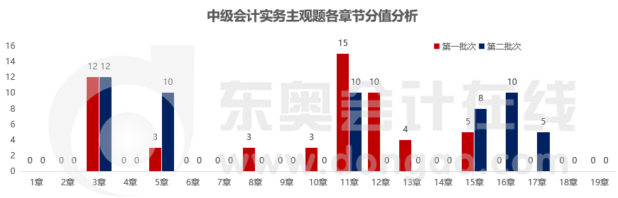 實(shí)務(wù)主觀題章節(jié)分值