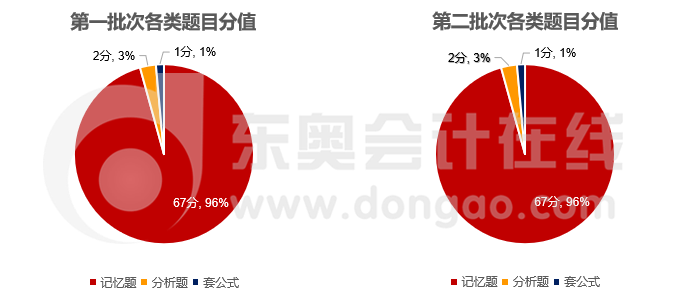 經(jīng)濟(jì)法客觀題各題目類型