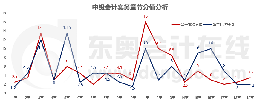 實務(wù)章節(jié)分值對比