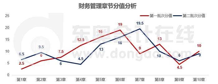 財(cái)管各章節(jié)分?jǐn)?shù)