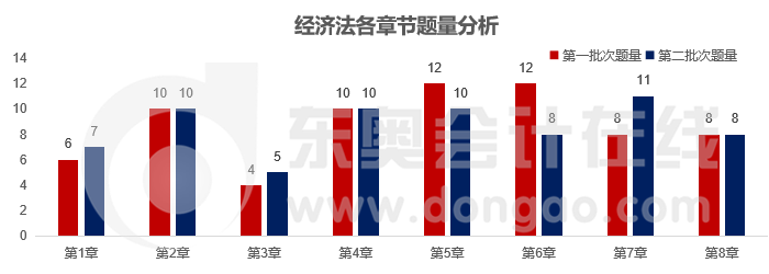 經(jīng)濟(jì)法各章題量