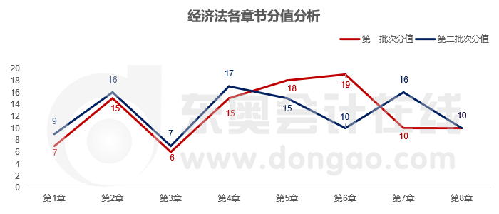 經(jīng)濟(jì)法各章分值