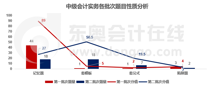 各題目類型對比