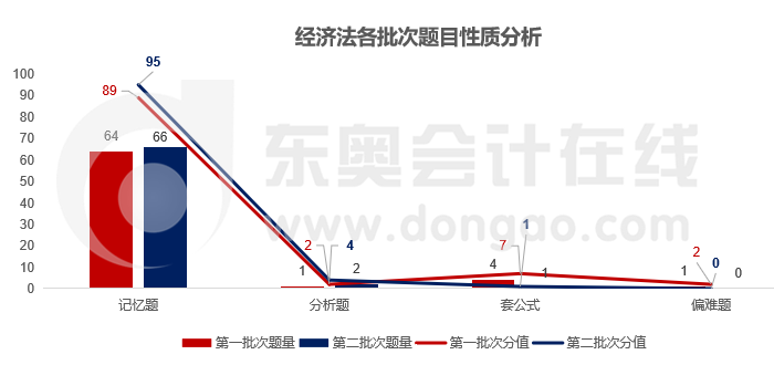 經(jīng)濟(jì)法各類題目