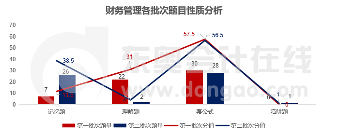 財(cái)管各類型題目