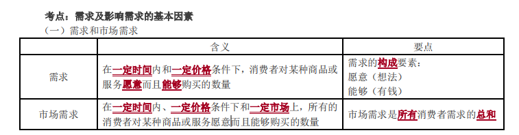 需求和市場需求_2021中級經(jīng)濟師經(jīng)濟基礎考點