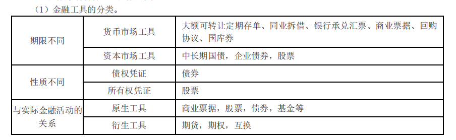 金融工具的分類_2021中級經(jīng)濟(jì)師金融考點