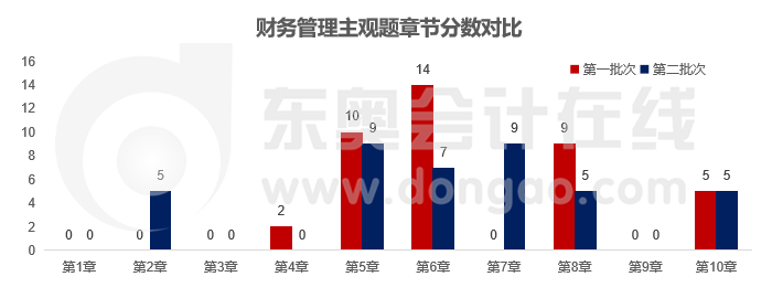 財(cái)務(wù)管理主觀題章節(jié)分?jǐn)?shù)