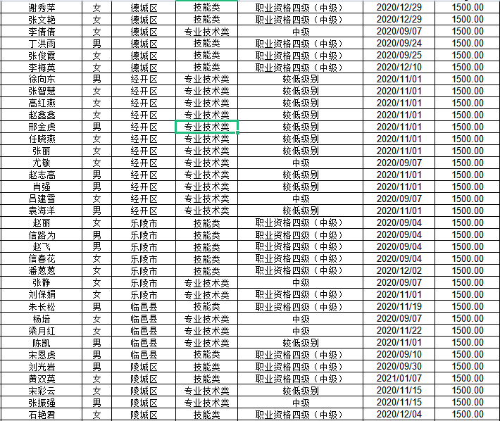 山東德州2021公示發(fā)放中級(jí)經(jīng)濟(jì)師技能補(bǔ)貼1500元