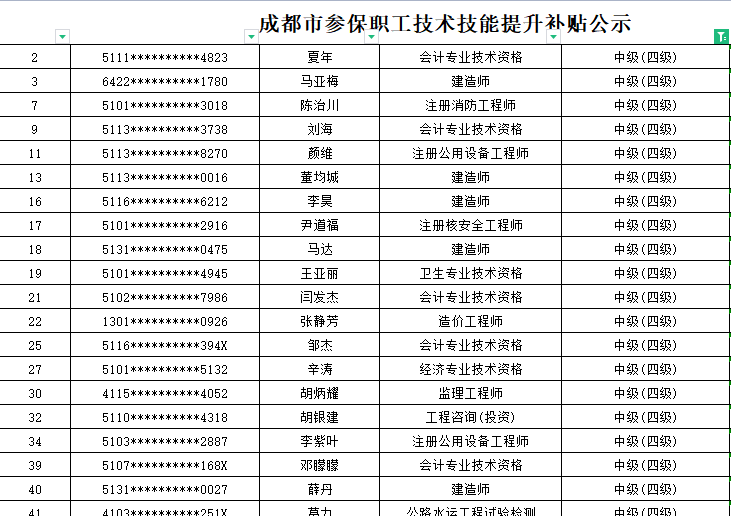 2021四川成都中級經(jīng)濟(jì)師技能補貼最新公示