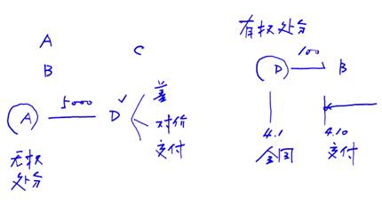 有權(quán)處分還是無權(quán)處分