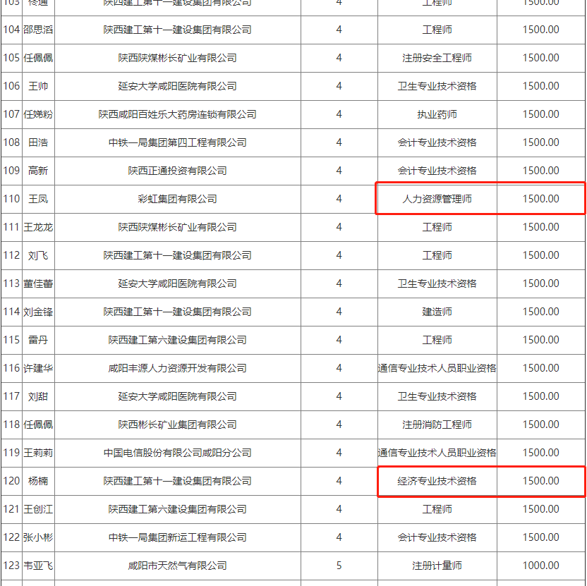 2021年陜西咸陽公示中級經(jīng)濟(jì)師技能補(bǔ)貼1500元