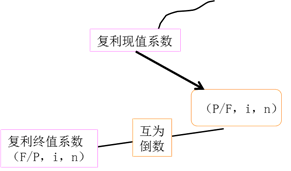 復利現值的計算公式