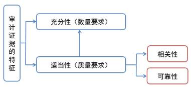 審計證據(jù)的特征