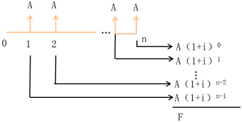普通年金終值