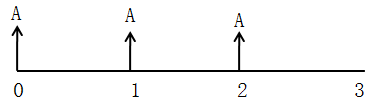 預(yù)付年金現(xiàn)值