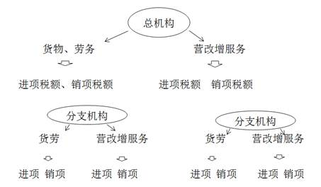 具體“營改增”總分機(jī)構(gòu)試點(diǎn)納稅人應(yīng)預(yù)繳增值稅