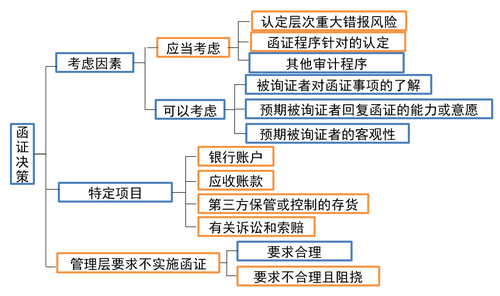 函證決策