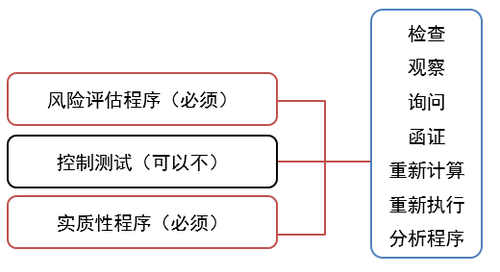 總體審計(jì)程序與具體審計(jì)程序