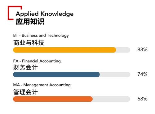 2021年acca各科目通過率怎么樣？難考嗎,？