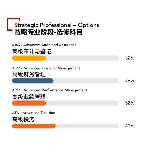 2021年acca各科目通過率怎么樣？難考嗎,？