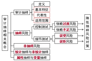 審計(jì)抽樣相關(guān)概念