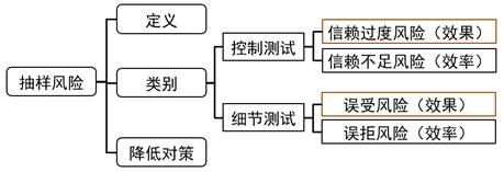 抽樣風險